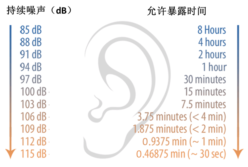 Video-Game Sound Levels May Increase Hearing and Tinnitus Risk