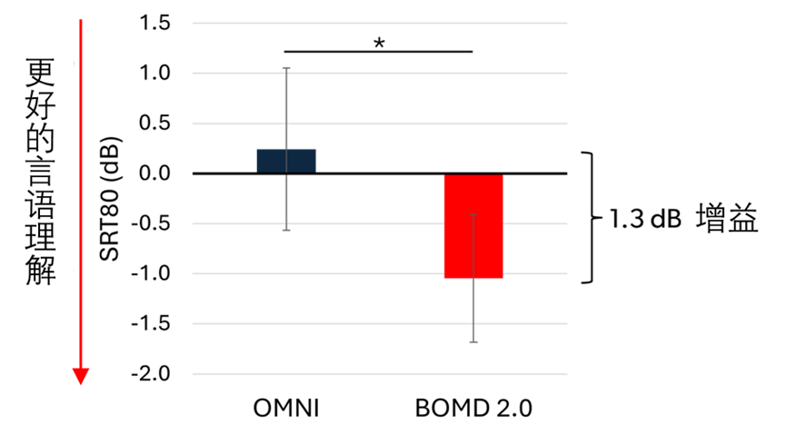 Directional Processing for Single-Microphone Hearing Aids