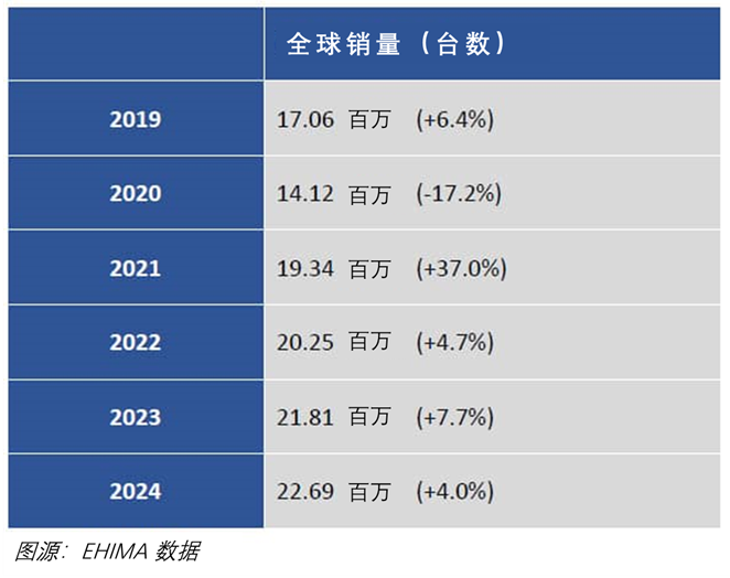 EHIMA Reports Growth in Professionally Fitted Hearing-Aid Sales in 2024